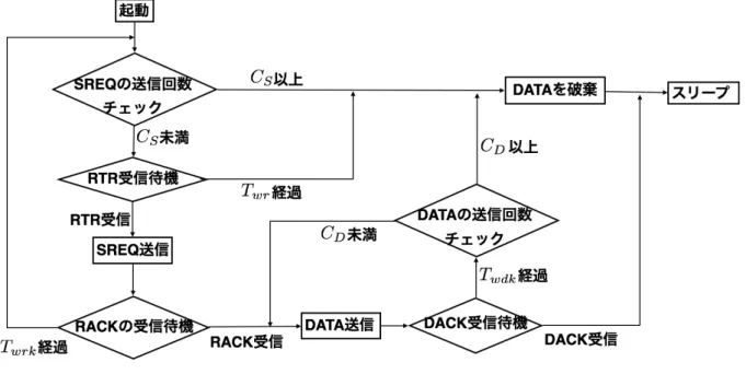 図 3.3: IRDT における Tx 動作のフローチャート