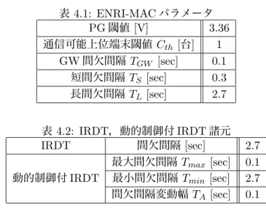 図 4.2 に IRDT ，動的制御付 IRDT ， ENRI-MAC のパケット損失率 (PLR: Packet Loss Rate) ， 図 4.3 に各手法の電池切れを起因とする PLR を示す．図 4.2 から， ENRI-MAC が従来手法と比 較して優れた PLR 特性を有していることが分かる．また，図 4.2 と図 4.3 を比較すると，パケッ ト損失の多くが電池切れを原因として発生していることが分かる． ENRI-MAC は，端末ごとの 回収電力に差があるときに有効に働くプロトコルであるため