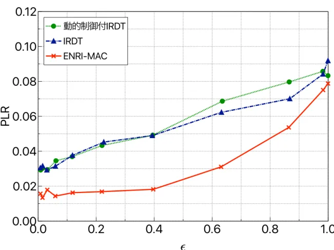 図 4.3: IRDT ，動的制御付 IRDT および ENRI-MAC の ϵ に対する電池切れを起因とするパケッ ト損失率