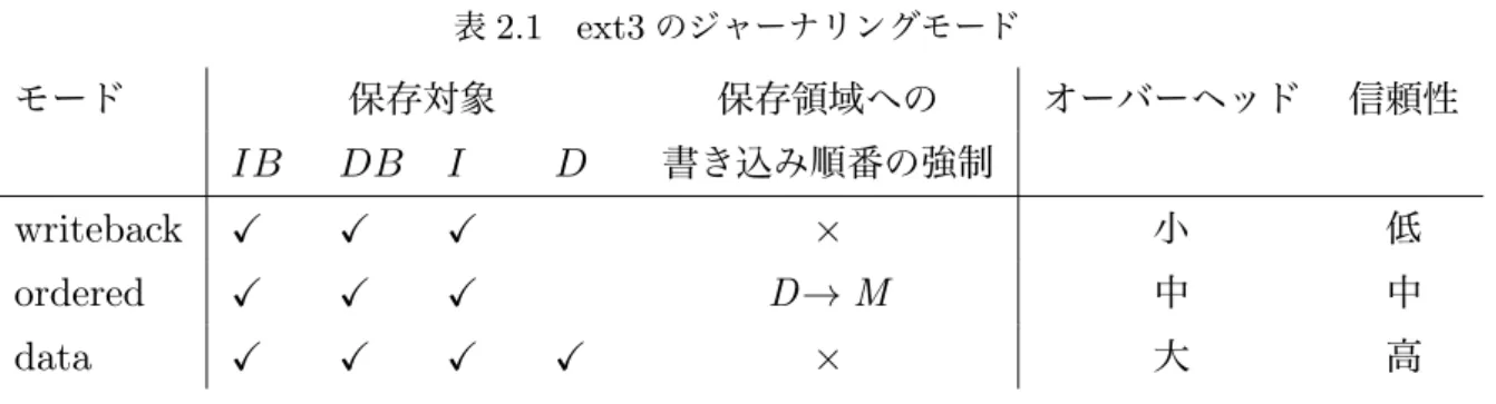 表 2.1 ext3 のジャーナリングモード モード 保存対象 保存領域への オーバーヘッド 信頼性 IB DB I D 書き込み順番の強制 writeback ! ! ! × 小 低 ordered ! ! ! D → M 中 中 data ! ! ! ! × 大 高 ドビットマップ， DB はデータビットマップ， I はファイルの i ノード， D はファイルの実デー タを表す． writeback モードは，メタデータが不正なデータを指す可能性があり信頼性は低い が，保存対象がメタデータのみでメタデー