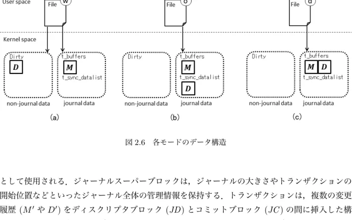 図 2.6 各モードのデータ構造 として使用される．ジャーナルスーパーブロックは，ジャーナルの大きさやトランザクションの 開始位置などといったジャーナル全体の管理情報を保持する．トランザクションは，複数の変更 履歴 ( M ′ や D ′ ) をディスクリプタブロック (JD) とコミットブロック (JC ) の間に挿入した構 造となっている．各トランザクションには，シーケンシャルな番号 ( トランザクション ID) が付 与される．ジャーナリングでは，ジャーナルスーパーブロックが現在実行中のトランザクショ
