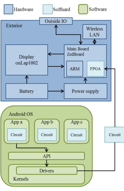 図 3 FPGA タブレットの構成