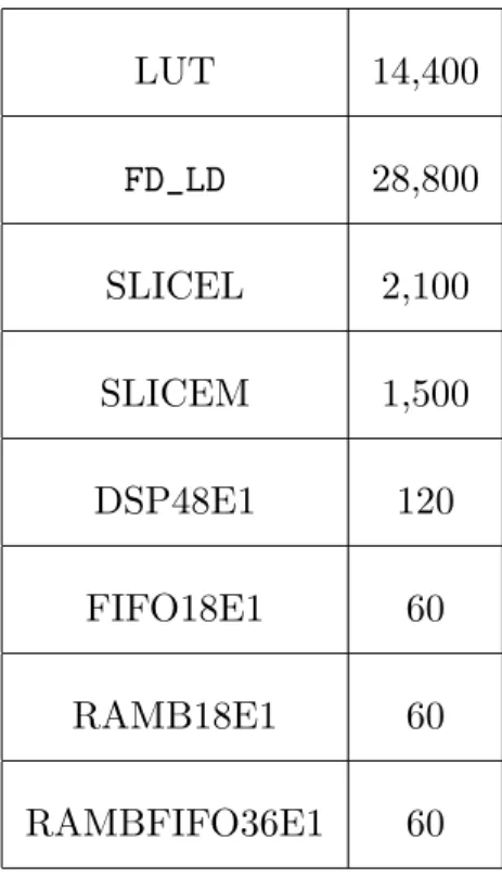 表 1 部分再構成領域で利用することができる資源と個数 LUT 14,400 FD_LD 28,800 SLICEL 2,100 SLICEM 1,500 DSP48E1 120 FIFO18E1 60 RAMB18E1 60 RAMBFIFO36E1 60 2.4 書き換え回路の実装方法 この節では、 FPGA タブレット上で動作する専用回路の基本的な作成方法を述 べる。 2.4.1 回路の設計原理 部分再構成で書き換える回路は、通常の回路とは異なる方法で生成する必要が ある。部分再構成可能な専用回路を作