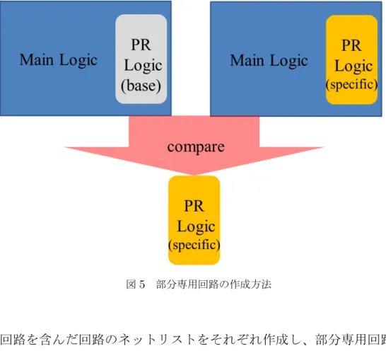 図 5 部分専用回路の作成方法 回路を含んだ回路のネットリストをそれぞれ作成し、部分専用回路のネッ トリストを取り出しておく。 2. PlanAhead に、部分専用回路以外のネットリストを読み込み、書き換え領 域を Reconfigurable として設定しておく。 3