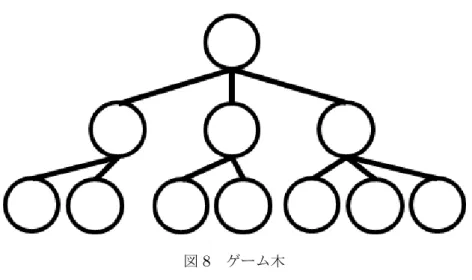 図 8 ゲーム木 3.3 AI のアルゴリズム 本研究では実装が簡単な Min-Max 法を AI による計算法として採用した。  Min-Max 法は現在の盤面から想定される最大の損害を最小にするような手を選択する アルゴリズムである。図 8 に示す通り、ゲーム木の根の部分を現在の盤面とし、 各節点からはその盤面から取りうる次の手の数だけ枝分かれし、ゲーム木をくだ る。 Min-Max 法では各節点から一つくだることで手番が入れ替わる。例えば、現 在の節点の手番がプレイヤーであれば、一つ下にくだった節点は