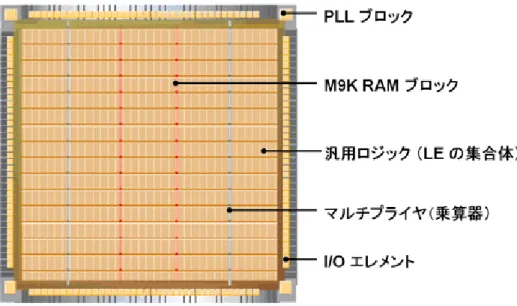 図 1 FPGA のチップの構成例 ( 参考文献 [1])