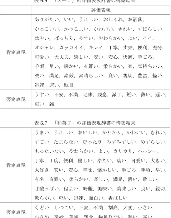 表 6.6   「スーツ」の評価表現辞書の構築結果 評価表現 肯定表現 ありがたい，いい，うれしい，おしゃれ，お洒落， かっこいい，かっこよい，かわいい，きれい，すばらしい，はやい，ばっちり，やすい，やわらかい，よい，イイ，オシャレ，カッコイイ，キレイ，丁寧，丈夫，便利，充分， 可愛い，大丈夫，嬉しい，安い，安心，快適，手ごろ， 手頃，早い，暖かい，有難い，柔らかい，楽，気持ちいい， 渋い，満足，素敵，素晴らしい，良い，親切，豊富，軽い， 迅速，速い，駄目 否定表現 うすい，不安，不満，地味，残念，派手，短