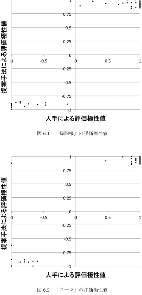 図 6.1   「掃除機」の評価極性値