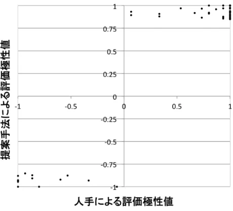 図 6.3   「和菓子」の評価極性値 評価極性値はいずれも正の場合に肯定，負の場合に否定となるため，第一象限と第三象 限に点が集中することが好ましい．上記の結果から，いずれのジャンルにおいても高い確 率で両者の評価極性が一致していることが分かる．そのため，予め設定した少数の種表現 から，商品ジャンル毎の評価表現辞書を構築することができており，提案手法による評価 極性値の付与は概ね妥当なものであると考えることができる． しかし， 3 つの商品ジャンルのうち，「スーツ」だけは極端に評価極性値が異なるデータ 点