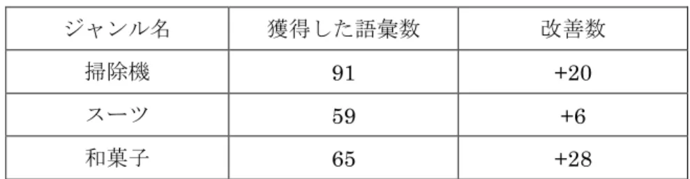 表 6.9   商品ジャンル毎の獲得語彙数 ジャンル名 獲得した語彙数 改善数 掃除機 91  +20  スーツ 59  +6  和菓子 65  +28  この結果から，実験を行った全ての商品ジャンルにおいて，語彙数が改善していること が分かる．これは評価極性を連続値としたことで，評価表現の抽出精度が向上し，ノイズ となる評価表現を増やさずに抽出時の閾値を下げることが可能になったためだと考えられ る．引き続き抽出精度を向上させ，より低い閾値での実験を行うことができれば，さらに 多様な評価表現が収集可能だと期