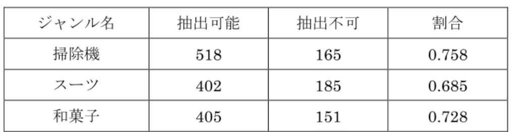 表 6.10   抽出可能な評価表現候補の割合 ジャンル名 抽出可能 抽出不可 割合 掃除機 518  165  0.758  スーツ 402  185  0.685  和菓子 405  151  0.728  以上の結果，本研究において抽出対象となる評価表現候補のうち，およそ 70% は提案手 法によって網羅されていた．特に，学習コーパスにおける出現頻度が 1000 回を超える表現 についてはほぼ全て抽出することが可能であった． しかし，図 6.4 には出現頻度が 100 回を超える評価表現候補も幾つか見