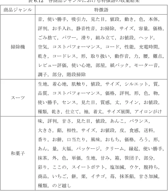 表 6.12   各商品ジャンルにおける特徴語の収集結果 商品ジャンル 特徴語 掃除機 音，使い勝手，吸引力，見た目，値段，動き，色，本体， 評判，お手入れ，静音性音，お掃除，サイズ，容量，価格，ごみ捨て，パワー，滑り，組み立て，お値段，ヘッド，空気，コストパフォーマンス，コード，性能，充電時間， 乾き，コードレス，形，取り扱い，動作音，力，腰，難点， レビュー評価，使い心地，部屋，紙パック，モーター音， 調子，部分，階段掃除 スーツ 生地，着心地，肌触り，値段，サイズ，シルエット，質，品質，コストパフォー