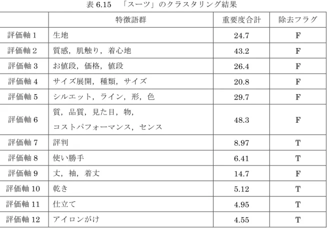 表 6.15   「スーツ」のクラスタリング結果 特徴語群 重要度合計 除去フラグ 評価軸１ 生地 24.7  F  評価軸２ 質感，肌触り，着心地 43.2  F  評価軸 3  お値段，価格，値段 26.4  F  評価軸 4  サイズ展開，種類，サイズ 20.8  F  評価軸 5  シルエット，ライン，形，色 29.7  F  評価軸 6  質，品質，見た目，物， コストパフォーマンス，センス 48.3  F  評価軸 7  評判 8.97  T  評価軸 8  使い勝手 6.41  T  評価軸 