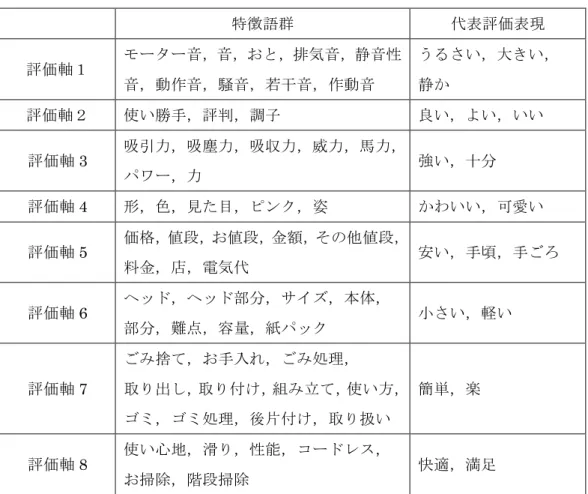 表 6.20   「掃除機」における評価軸の構築結果 特徴語群 代表評価表現 評価軸１ モーター音，音，おと，排気音，静音性 音，動作音，騒音，若干音，作動音 うるさい，大きい，静か 評価軸２ 使い勝手，評判，調子 良い，よい，いい 評価軸 3  吸引力，吸塵力，吸収力，威力，馬力， パワー，力 強い，十分 評価軸 4  形，色，見た目，ピンク，姿 かわいい，可愛い 評価軸 5  価格，値段，お値段，金額，その他値段， 料金，店，電気代 安い，手頃，手ごろ 評価軸 6  ヘッド，ヘッド部分，サイズ，本体， 