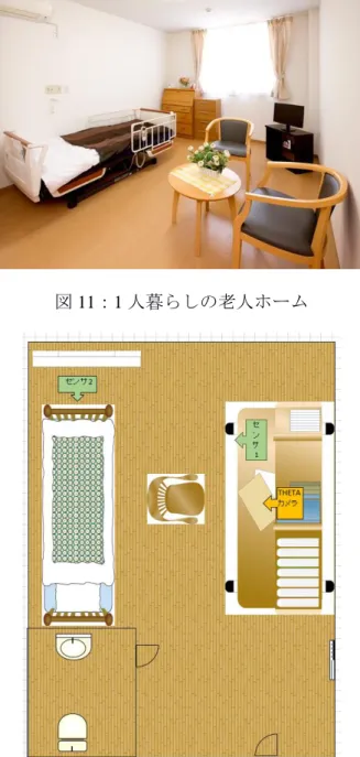 図 11 ： 1 人暮らしの老人ホーム