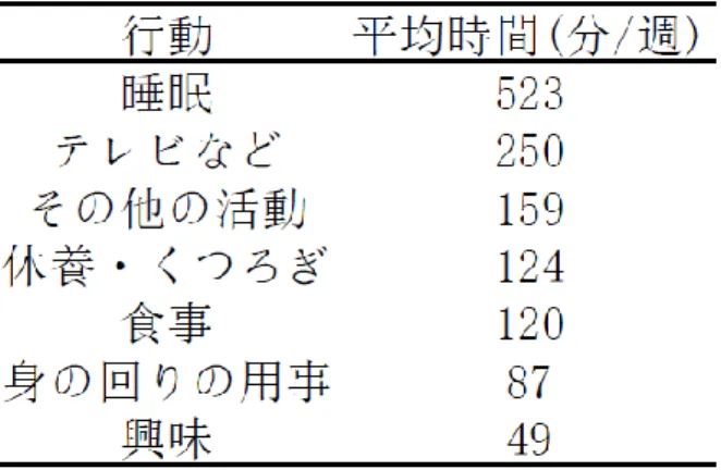 表 2  高齢者の 1 週間の行動時間