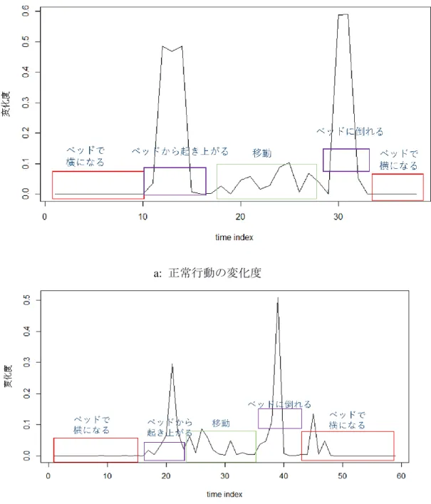 図 26：正常行動と腰にペットボトルを掛けている変化度の比較   
