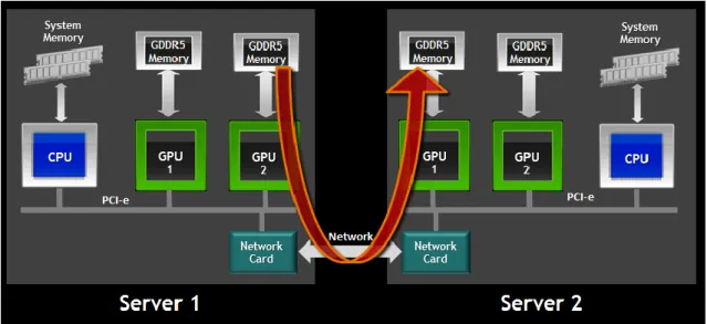 図 9. InfiniBand 間での DMA 転送(参考文献[13]の図より引用) 