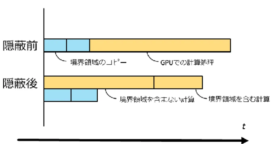 図 16.通信の隠蔽による処理の流れ 