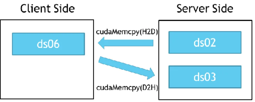 図 17.(a)クライアントを介した GPU 間データ転送 