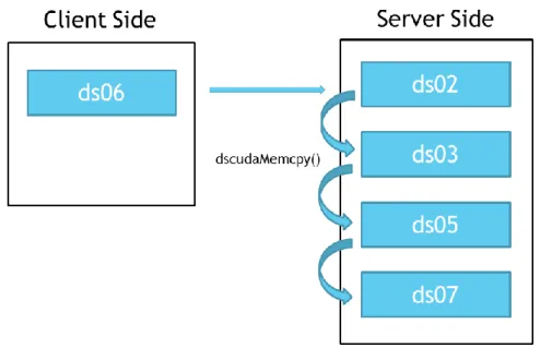 図 19.(c)dscudaMemcopies()によるデータ転送 