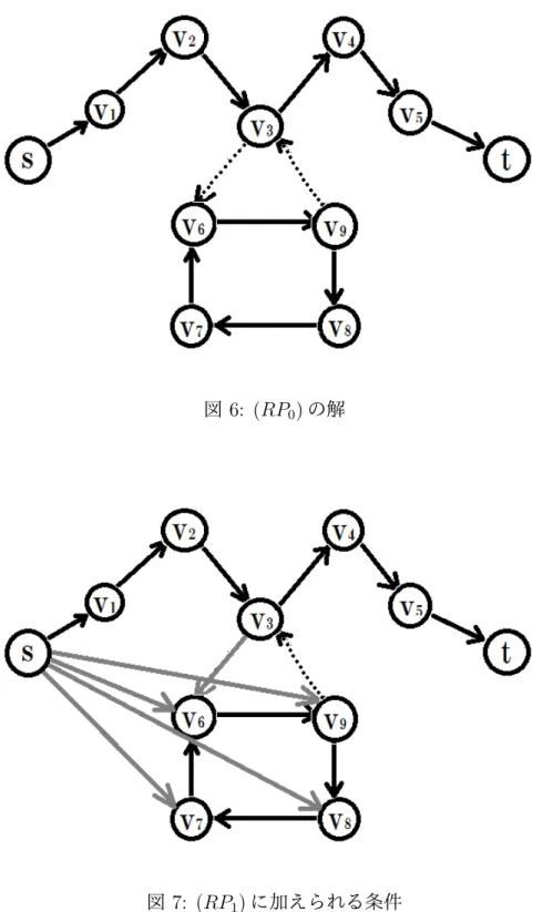 図 6: (RP 0 ) の解