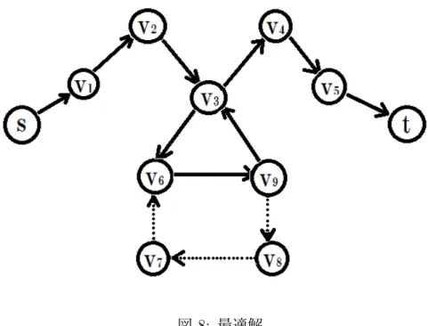 図 8: 最適解 2.1.4 最長しりとり問題の実験 文献 [2] において、実験は数種の実際に存在する辞書に対して行われているが、こ こでは、広辞苑を用いた実験のみ紹介する。広辞苑を用いたデータとしては、見出 し語が清音で始まる単語を取り出し、見出し語の重複を省いたデータ「任意の品詞」 と名詞である見出し語すべてを使ったデータ「名詞だけ」の 2 つを用いている。