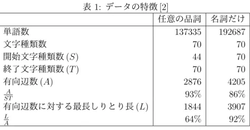 表 1: データの特徴 [2] 任意の品詞 名詞だけ 単語数  137335 192687 文字種類数 70 70 開始文字種類数 (S) 44 70 終了文字種類数 (T ) 70 70 有向辺数 (A) 2876 4205 A ST 93% 86% 有向辺数に対する最長しりとり長 (L) 1844 3907 L A 64% 92% まず、広辞苑の見出し語より取り出した単語のデータの特徴を表 1 に示す。表 1 に おいて、「有向辺数」は頻度が 1 以上であった有向辺数を表す。 A ST は単語を割り付 