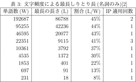 表 3: 文字頻度による最長しりとり長 ( 名詞のみ )[2] 単語数 (W) 最長の長さ (L) 割合 (L/W) IP 適用回数 192687 86788 45% 2 95255 42236 44% 1 46595 20077 43% 1 22351 9115 41% 3 10361 3792 37% 1 4535 1372 30% 1 1853 401 22% 1 697 91 13% 1 231 18 8% 1 広辞苑を用いた実験結果を表 2 と表 3 に示す。表 2 と表 3 の 2 行目以降は、