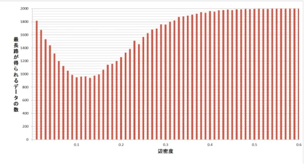 図 11: 頂点数 10 の最長路が得られる確率 そこで本研究では、最長路が得られる確率を改善する発見的アルゴリズムの提案 を行う。そのアルゴリズムを説明するにあたり、まずはアルゴリズムの有用性を示 すために最長路問題の計算複雑性の証明を行う。 3 最長路問題の計算複雑性の証明 最長路問題の計算複雑性の話に入る前に一般的な最長路問題である辺重みを最大 にする最高路問題と本研究で扱う最長路問題の違いについて話す。 辺重みを最大にする最長路問題は次のような 2 つの場合について考えられる。 1
