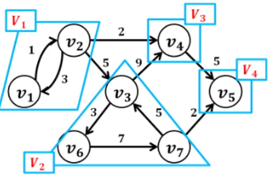 図 17: 強連結成分分解 [Step 1] 入力グラフの強連結成分分解を求める。この入力の場合は図17のV1, V2, V3, V4 が分割として得られる。Step 2へ。[Step 2]変数をそれぞれi:= 1,L:=∅,l:= 0と初期化する。また任意の頂点viについて w(v i ) := 1, L s [v i ] := { (s, v i ) } と初期化する。Step 3 へ。