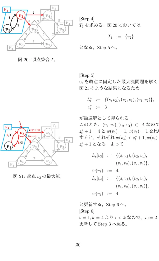 図 20: 頂点集合 T 1 [Step 4]T1 を求める。図 20 においてはT1:={v2}となる。Step 5へ。 図 21: 終点 v 2 の最大流 [Step 5]v2 を終点に固定した最大流問題を解くと図21のような結果になるためL∗t:={(s, v2),(v2, v1),(v1, v2)},zt∗:= 3が最適解として得られる。このとき、(v2, v3),(v2, v4)∈A なので、zt∗+ 1 = 4とw(v3) = 1, w(v4) = 1を比較すると、それぞれw(v3)< z