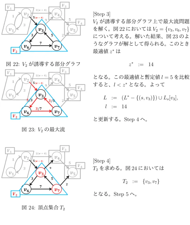 図 22: V 2 が誘導する部分グラフ 図 23: V 2 の最大流 [Step 3]V2 が誘導する部分グラフ上で最大流問題を解く。図22においてはV2={v3, v6, v7}について考える。解いた結果、図23のようなグラフが解として得られる。このとき最適値z∗はz∗:= 14となる。この最適値と暫定値l= 5を比較すると、l < z∗となる。よってL:= (L∗− {(s, v3)})∪Ls[v3],l:= 14と更新する。Step 4へ。 図 24: 頂点集合 T 2 [Step 4]T2 