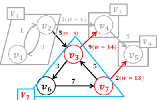 図 25: 終点固定の最大流を解いた結果 [Step 5]v3, v7 を終点に固定した最大流問題をそれぞれ解く。まず、v3を終点とした場合の最適値zt∗はz∗t:= 13となる。このとき、(v3, v4)∈A なので、zt∗+ 1 = 14とw(v4) = 4を比較するとw(v4)< zt∗+ 1となる。よってLs[v4] := (L∗t− {(s, v3)})∪Ls[v3]∪{(v3, v4)},w(v4) := 14と更新する。次にv7を終点に固定した場合の最適値zt∗はz∗t:= 12となる。