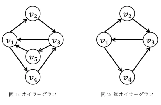 図 1: オイラーグラフ 図 2: 準オイラーグラフ リズムの最長路が得られる確率を検証した実験を第 5 章で示す。 2 本研究に至った背景 本章では、本論文に取り組むきっかけとなった研究 [1, 2] について、説明を行って いく。まず、最長路問題の研究に至る背景となった最長しりとり問題の研究 [2] につ いて説明を行い、次に最長路問題の性質を調べた研究 [1] について説明する。 2.1 最長しりとり問題に関する研究 [2] 文献 [2] では最長しりとり問題をネットワーク表現によりモデル化し、最大流
