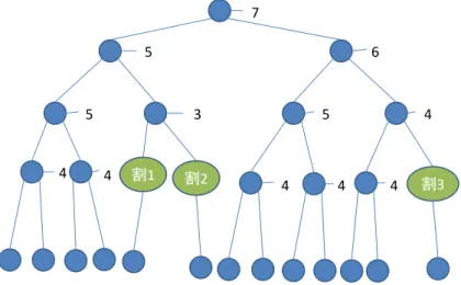 図 34 に一つ目のパターンの [6:7] 木 (2) の割り込み可能なノードと割り込みが無い時 の t 値を図示する。 割 1  割2  割3 7 5 3 5 4 4 6 5  4  4  4 4  図 34: [6:7] 木 (2)(割り込み可能場所を表示) これ以外の割り込みが行われると木の高さが 5 以上になり、 S(13)ˆ ≥ 43 の条件を満 たす。高さ列は { 7,6,5,5,5,4,4,4,4,4,4,3 } となり、式 (1) の左辺の値は 196 となる。した がって割り込みが無い場合