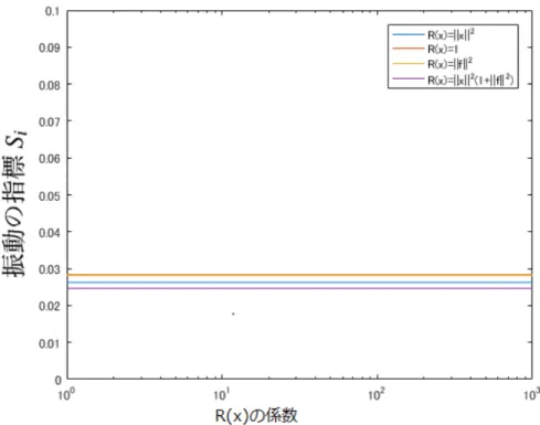 図 7: R(x) の係数と振動の関係 図 7 から R(x) の係数を変えても振動の指標は一定、つまり R(x) の係数 と振動は線形関係であることが分かる。よって q ′ (x) の値を小さくしよう と思って、その近似元 − R(x) を定数倍によって負の方向に大きくしても それに伴って振動も大きくなる。振動が２倍になれば区間で取りうる値 も２倍になるため、係数が区間演算に与える影響も線形となる。よって [q([x])] < 0 の検証には良い影響を及ぼさないと考えられる。 6.2.2 c Wen