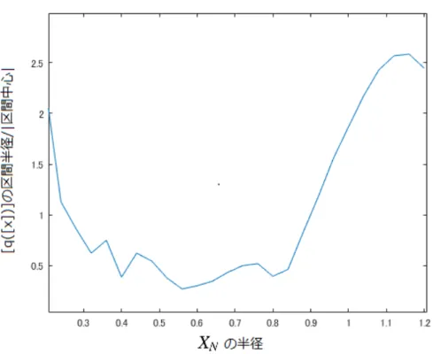 図 11: 密度と区間の関係 この図 11 では、 X N 半径が 0.4 から 0.8 までのところが区間幅指標の値 が小さくなっており、 1 も下回っている。逆にその外では指標の値が大き くなり、 1 を超えてしまっているところもある。よって他の条件に合わせ て X N の密度も適したものを選択する必要がある。 6.2.4 定義域の拡張 これまでの調査から適当な c, X N , R(x) を選び RBF による Lyapunov 関数を実際に構成する。領域は二次形式のものでは定義域として認めら れなか