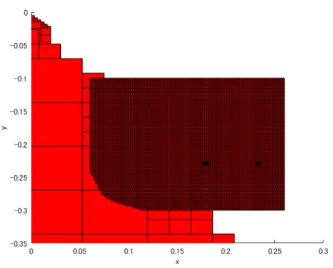 図 13: RBF による Lyapunov 関数の定義域 計算時間：３時間４分 (11033.9078 秒 ) 図 13 の赤い部分が二次形式のもので定義域として認められた領域 D L 、赤 黒い部分が RBF によるもので定義域 D q として認められた部分である。二 次形式のもので定義域と認められなかった領域が RBF による Lyapunov 関数の定義域として認めることができ、ここで L q (x) = q(x) となってい る。 RBF による Lyapunov 候補関数 q(x) の等高線は以