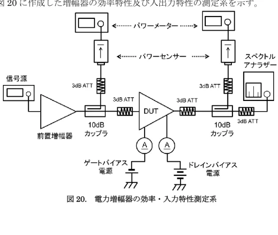 図 20 に作成した増幅器の効率特性及び入出力特性の測定系を示す。 