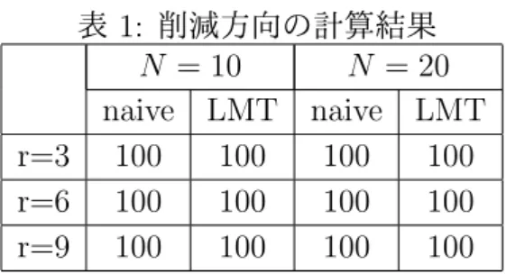 表 1: 削減方向の計算結果 N = 10 N = 20 naive LMT naive LMT r=3 100 100 100 100 r=6 100 100 100 100 r=9 100 100 100 100 た．よって，弱実行可能な問題について面削減法および錐拡大法を適用する場合， naive と LMT のどちらを用いる場合でも，少なくとも削減方向は求めることができると考えら れる． 3.2.2 N = 10 の場合 r = 3 の問題に対して naive を用いた結果，面削減法を適用して実行可