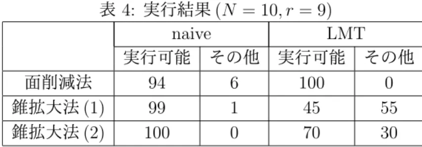 表 4: 実行結果 (N = 10, r = 9) naive LMT 実行可能 その他 実行可能 その他 面削減法 94 6 100 0 錐拡大法 (1) 99 1 45 55 錐拡大法 (2) 100 0 70 30 拡大法 (2) よりも弱実行可能な半正定値計画問題の実行可能性を正しく判定するのに適し ており，面削減法を用いた場合，若干ではあるが LMT を用いて削減方向を求めた方が弱 実行可能な半正定値計画問題の実行可能性を正しく判定することができる確率が高いと 考えらえれる．しかし，錐拡大法 (1