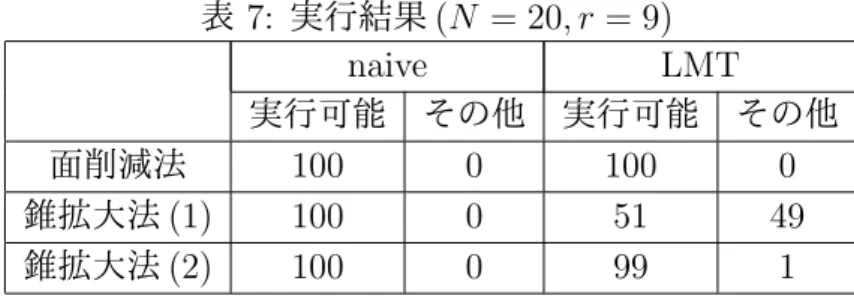 表 7: 実行結果 (N = 20, r = 9) naive LMT 実行可能 その他 実行可能 その他 面削減法 100 0 100 0 錐拡大法 (1) 100 0 51 49 錐拡大法 (2) 100 0 99 1 を実行可能と判定できていることが分かる．しかし，錐拡大法 (1) を用いた場合，削減方 向の計算に LMT を用いると， naive を用いた場合と比較して実行可能性を正しく判定す ることができた問題数が大きく減少していることが分かる．よって， N = 20 かつ r = 9 のとき，面