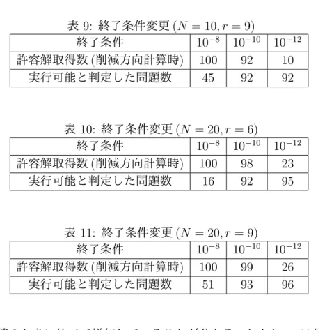 表 9: 終了条件変更 (N = 10, r = 9) 終了条件 10 − 8 10 − 10 10 − 12 許容解取得数 ( 削減方向計算時 ) 100 92 10 実行可能と判定した問題数 45 92 92 表 10: 終了条件変更 (N = 20, r = 6) 終了条件 10 − 8 10 − 10 10 − 12 許容解取得数 ( 削減方向計算時 ) 100 98 23 実行可能と判定した問題数 16 92 95 表 11: 終了条件変更 (N = 20, r = 9) 終了条件 10 − 8 