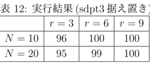 表 12: 実行結果 (sdpt3 据え置き ) r = 3 r = 6 r = 9 N = 10 96 100 100 N = 20 95 99 100 の問題の実行可能性を正確に判定できていることが分かる．表 2 〜 7 の結果と比較しても， 各手法を用いた場合と同等かそれ以上に正確に実行可能性を判定できていることが分か る．よって，弱実行可能な問題に対してソルバとして SDPT3 を用いる場合，実行可能性 の判定という点では，面削減法および錐拡大法は適用せず，ソルバをそのまま用いた方が よいと考えられ