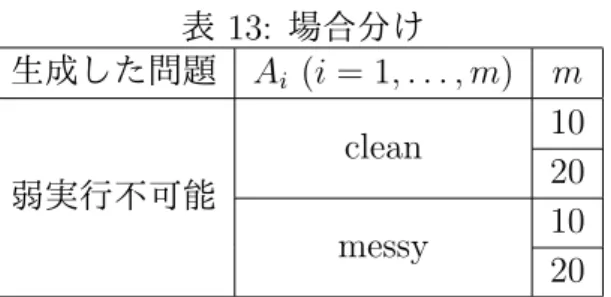 表 13: 場合分け 生成した問題 A i (i = 1, . . . , m) m 弱実行不可能 clean 1020 messy 10 20 4.2 結果 4.2.1 削減方向の計算 naive および LMT のそれぞれについて，表 13 の場合分け 1 通りにつき 100 問，計 400 問の削減方向を計算した結果を，以下の表 14 ，表 15 に示す． 表 14 は， m = 10 および 表 14: 削減方向の計算結果： naive m = 10 m = 20