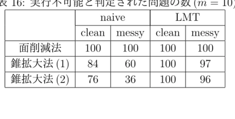 表 17: 実行不可能と判定された問題の数 (m = 20)