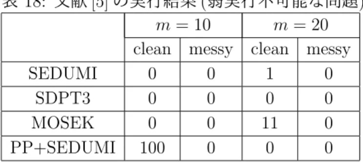 表 18: 文献 [5] の実行結果 ( 弱実行不可能な問題 )