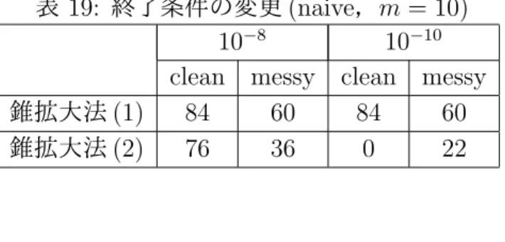 表 20: 終了条件の変更 (naive ， m = 20) 10 − 8 10 − 10 clean messy clean messy 面削減法 32 24 32 24 錐拡大法 (1) 85 63 85 63 錐拡大法 (2) 59 22 59 22 表 20 内の数字は，各条件で実行可能性を正しく判定することができた問題数を表してい る．また，削減方向を計算する際，終了条件を変更しても許容解を得ることができた問 題は 1 問も無かった．表 19 および表 20 が示す通り，再度実験を行った全ての場合