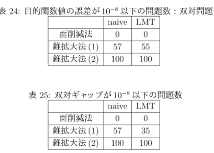表 24: 目的関数値の誤差が 10 − 8 以下の問題数：双対問題 naive LMT 面削減法 0 0 錐拡大法 (1) 57 55 錐拡大法 (2) 100 100 表 25: 双対ギャップが 10 − 8 以下の問題数 naive LMT 面削減法 0 0 錐拡大法 (1) 57 35 錐拡大法 (2) 100 100 表 23 〜表 25 より，錐拡大法 (2) を用いた場合は主問題と双対問題，両方の目的関数値 を全ての問題で正しく求められていることが分かる．他の 2 つの手法は程度の差はあれ錐 